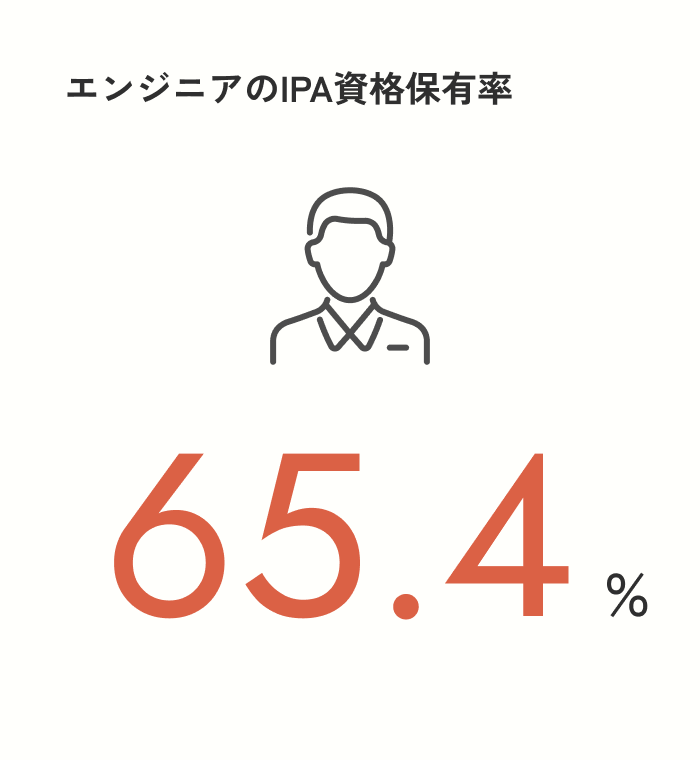エンジニアのIPA資格保有率 65.4%